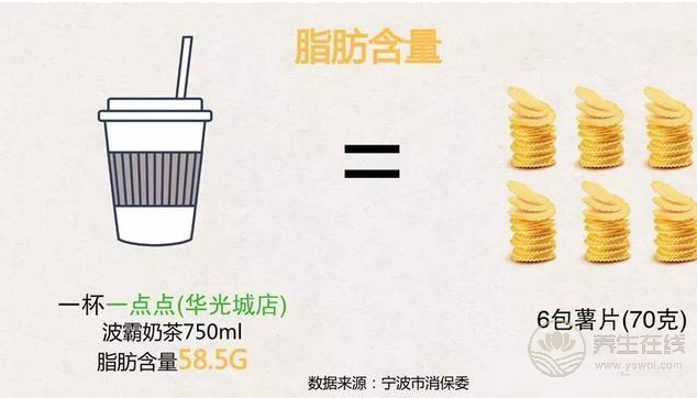 一杯奶茶相当于5罐可乐6包薯片的含糖量